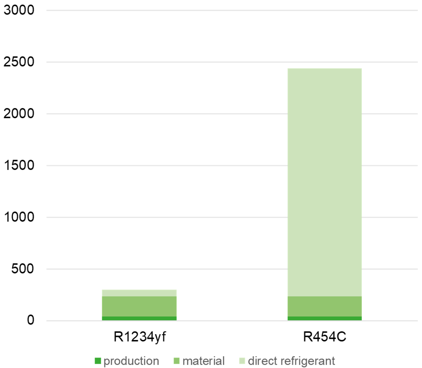 Balance in kg CO2 without the emission from energy consumption, only equivalent of refrigerant emission, material and production