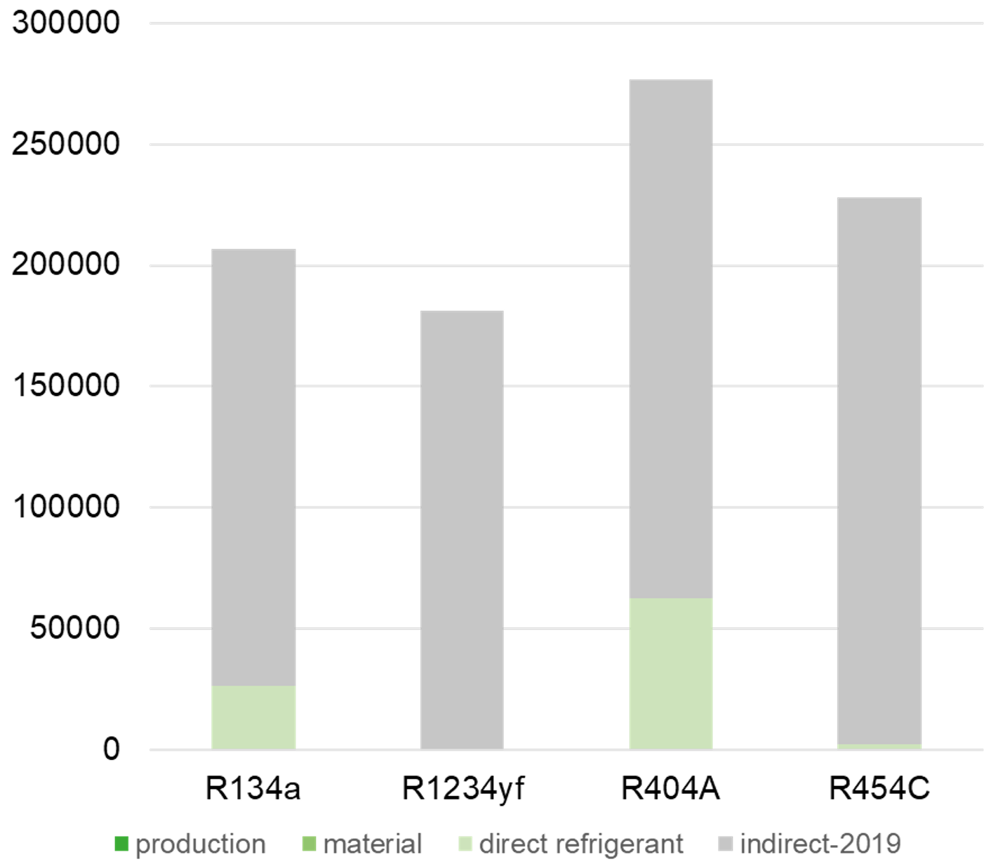 CFP in kg CO2 of a 4NES-14Y reciprocating compressor with R134a and R1234yf for medium temperature and R404A and R454C for low temperature refrigeration, all 4 parts – indirect from energy consumption, direct from refrigerant, and from material and production, the latter two not visible in this scale.